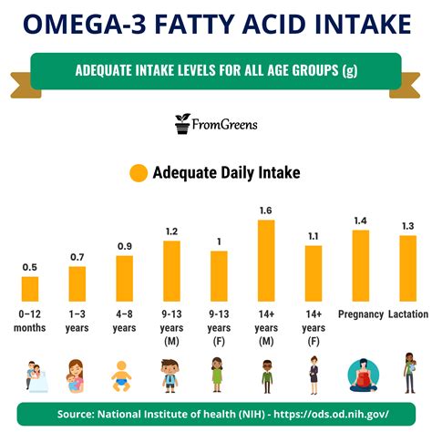 omega 3 rdi